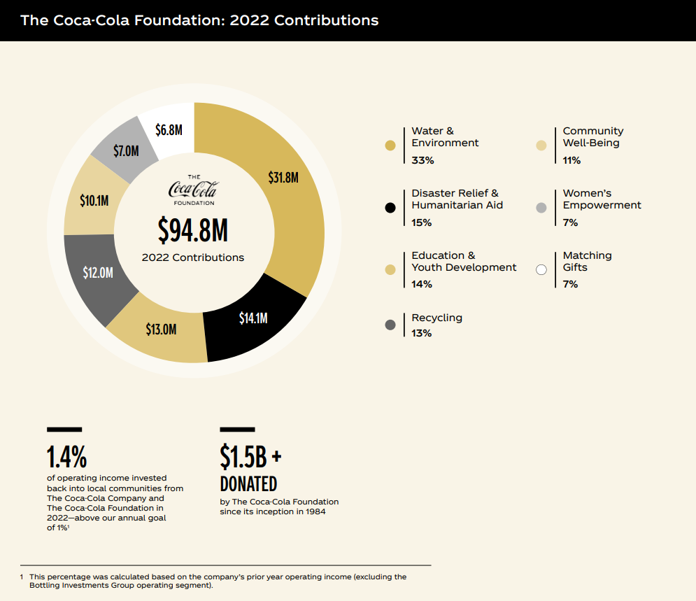 The Coca-Cola Foundation 2022 Contributions